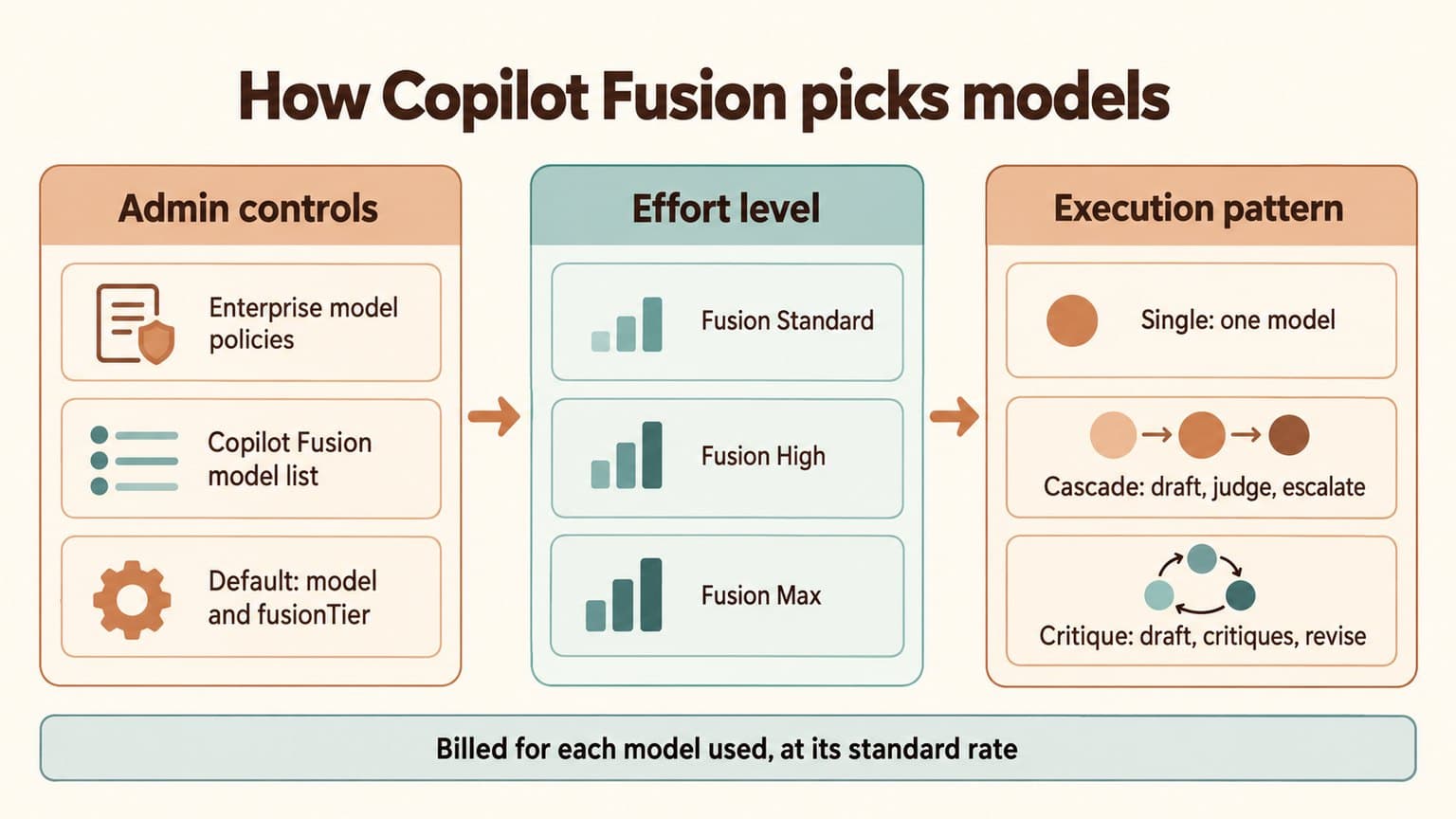 Three-column diagram titled How Copilot Fusion picks models: admin controls (enterprise model policies, the Copilot Fusion model list, and the default set with model and fusionTier) lead to an effort level (Fusion Standard, Fusion High or Fusion Max), which leads to an execution pattern (single: one model; cascade: draft, judge, escalate; critique: draft, critiques, revise), above a bar reading billed for each model used, at its standard rate
