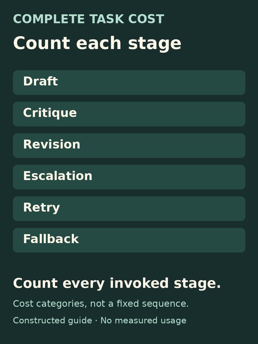 A constructed accounting guide lists draft, critique, revision, escalation, retry, and fallback above the instruction to count every invoked stage.