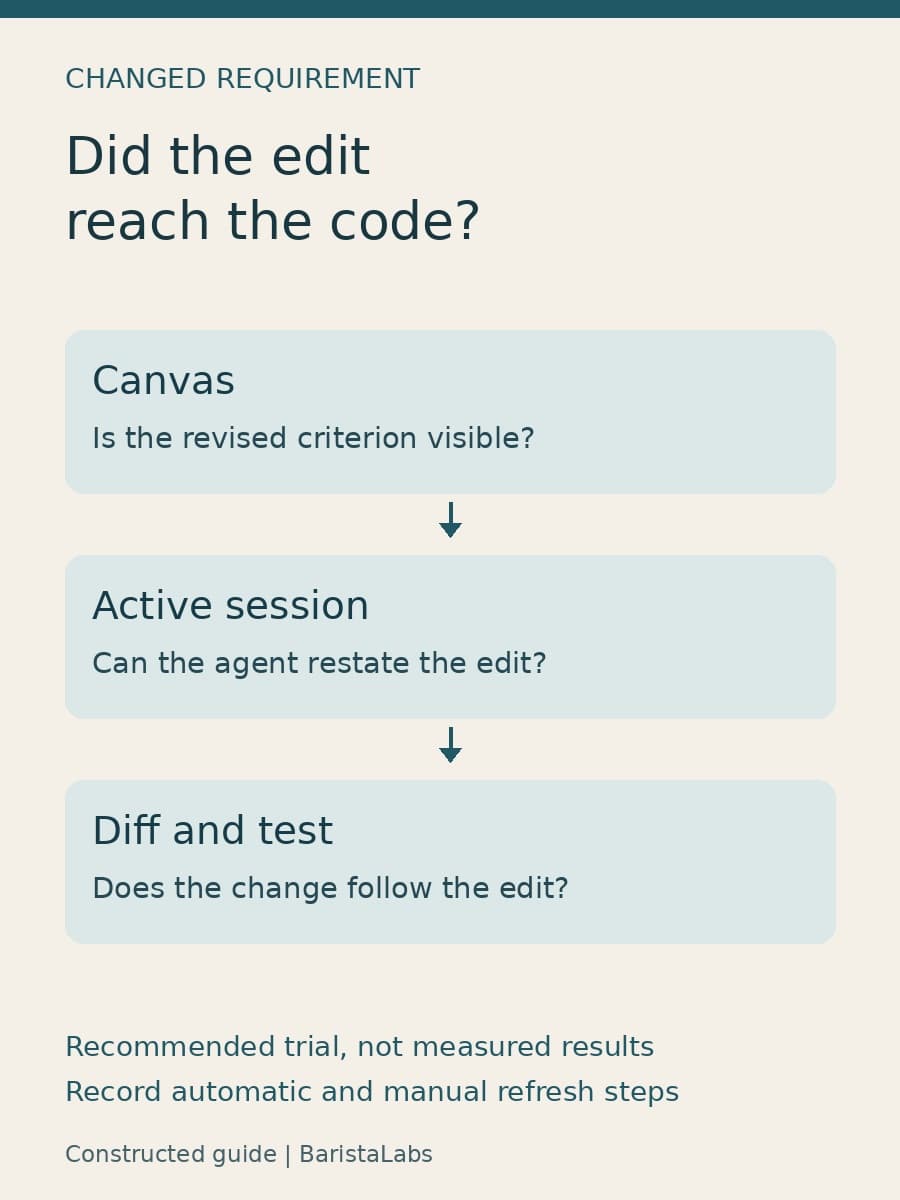 A constructed trial guide asks whether a changed Jira criterion reached the canvas, the active session, and the final diff and test.