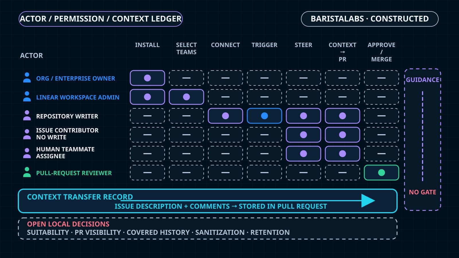 A BaristaLabs-constructed actor ledger separates installation owners, the repository writer who may trigger Copilot, issue contributors who may steer through comments, the issue context stored in the pull request, and the human reviewer who decides what happens to the proposed change.