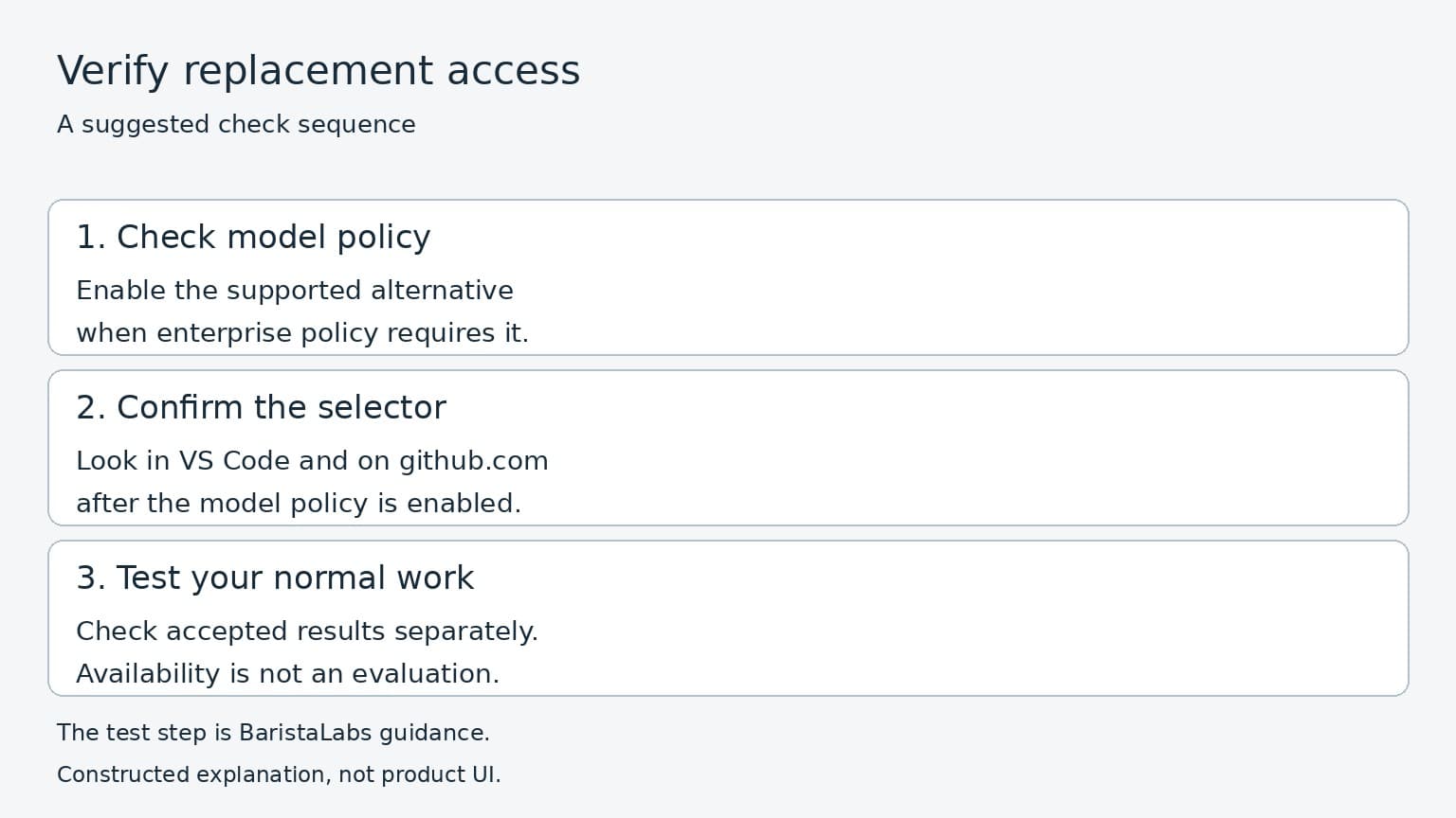 Constructed sequence distinguishes enabling model policy, confirming selector availability, and testing accepted work.