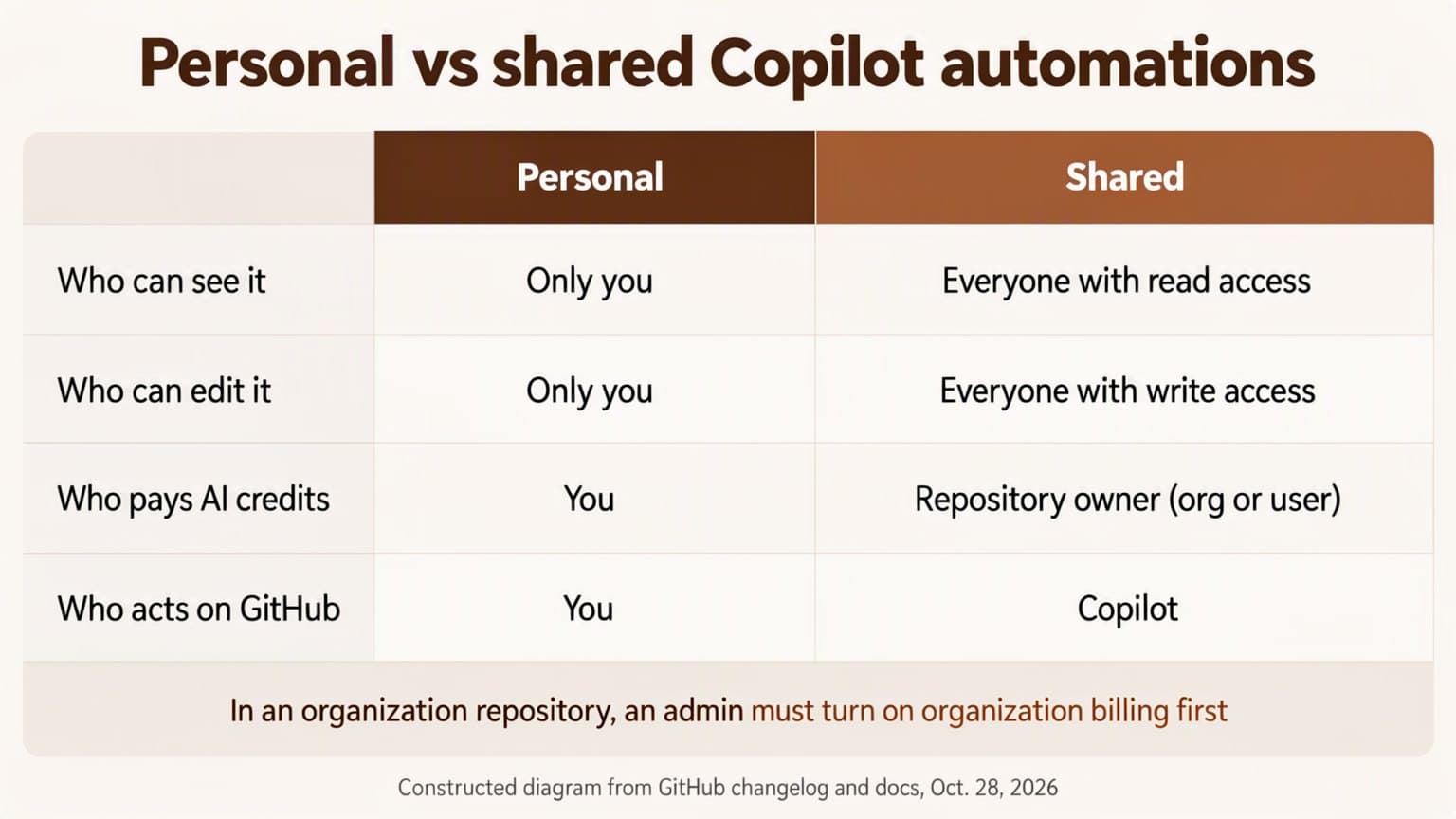 Comparison diagram titled Personal vs shared Copilot automations. Who can see it: personal, only you; shared, everyone with read access. Who can edit it: personal, only you; shared, everyone with write access. Who pays AI credits: personal, you; shared, the repository owner (org or user). Who acts on GitHub: personal, you; shared, Copilot. A band notes that in an organization repository, an admin must turn on organization billing first.