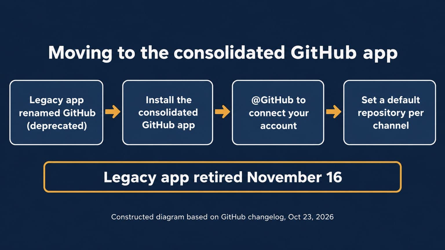 Diagram titled Moving to the consolidated GitHub app. Four steps connected by arrows: legacy app renamed GitHub (deprecated), install the consolidated GitHub app, @GitHub to connect your account, set a default repository per channel. A banner below reads: legacy app retired November 16.