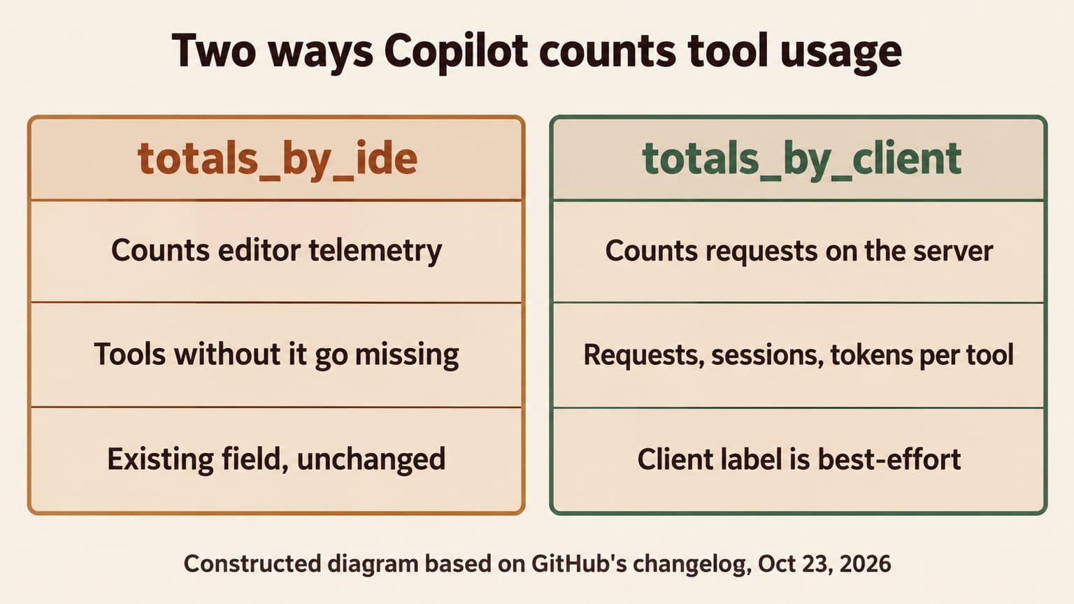Diagram titled Two ways Copilot counts tool usage. The totals_by_ide column says it counts editor telemetry, tools without it go missing, and the field is unchanged. The totals_by_client column says it counts requests on the server, reports requests, sessions and tokens per tool, and its client label is best-effort.