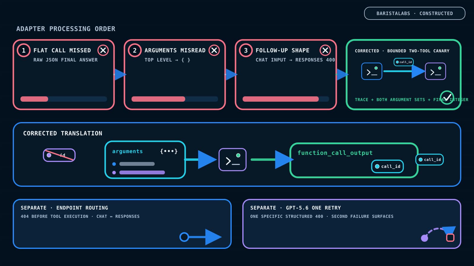 A BaristaLabs-constructed flow shows an unrecognized flat call producing raw JSON, misplaced argument extraction producing an empty object, a Chat-shaped Responses follow-up producing a 400, and corrected translation reaching a bounded two-tool canary; endpoint routing and the GPT-5.6 one-retry rule remain separate.