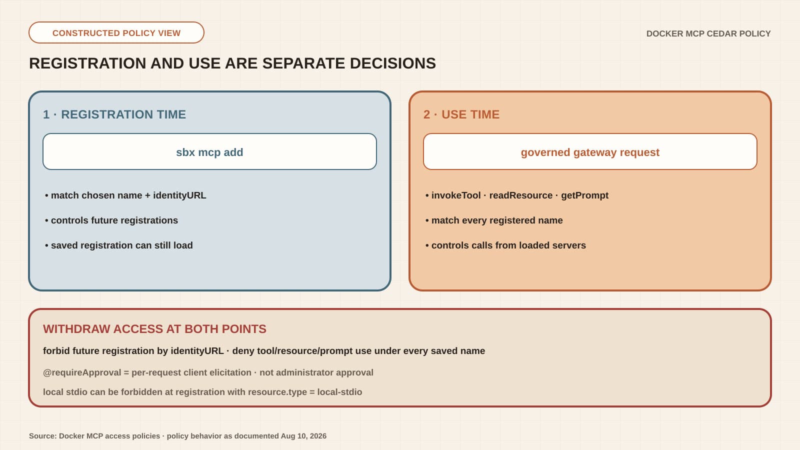 A two-column diagram separates Docker MCP registration-time rules from use-time rules and states that withdrawing access requires both future-registration and existing-use denies.
