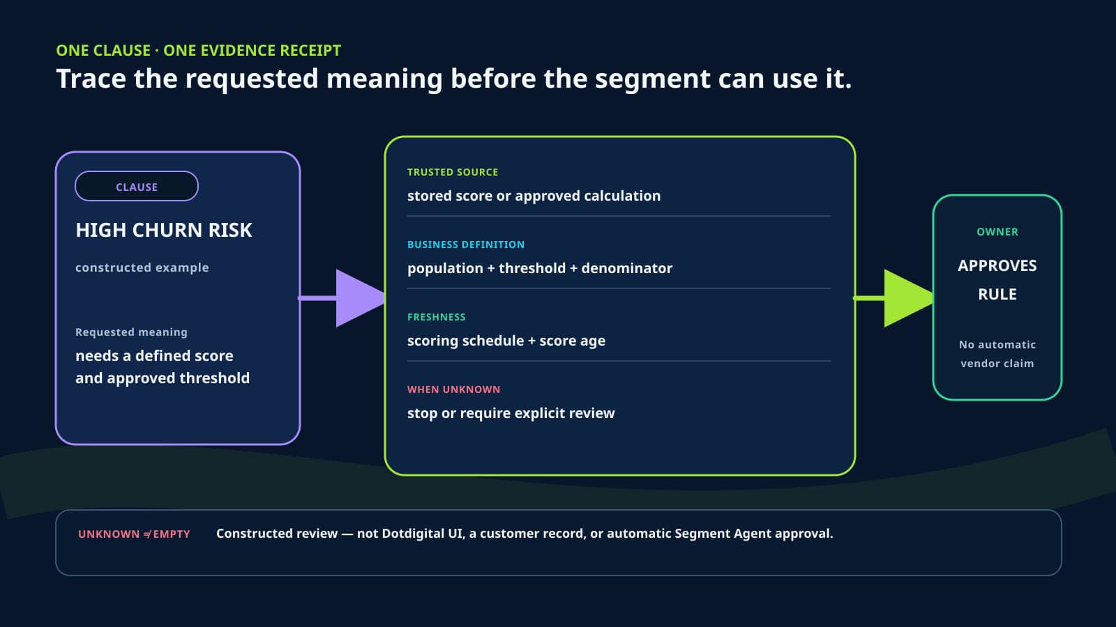 A constructed high-churn-risk clause is checked for a source, business definition, freshness, unknown-data behavior, and accountable-owner approval.