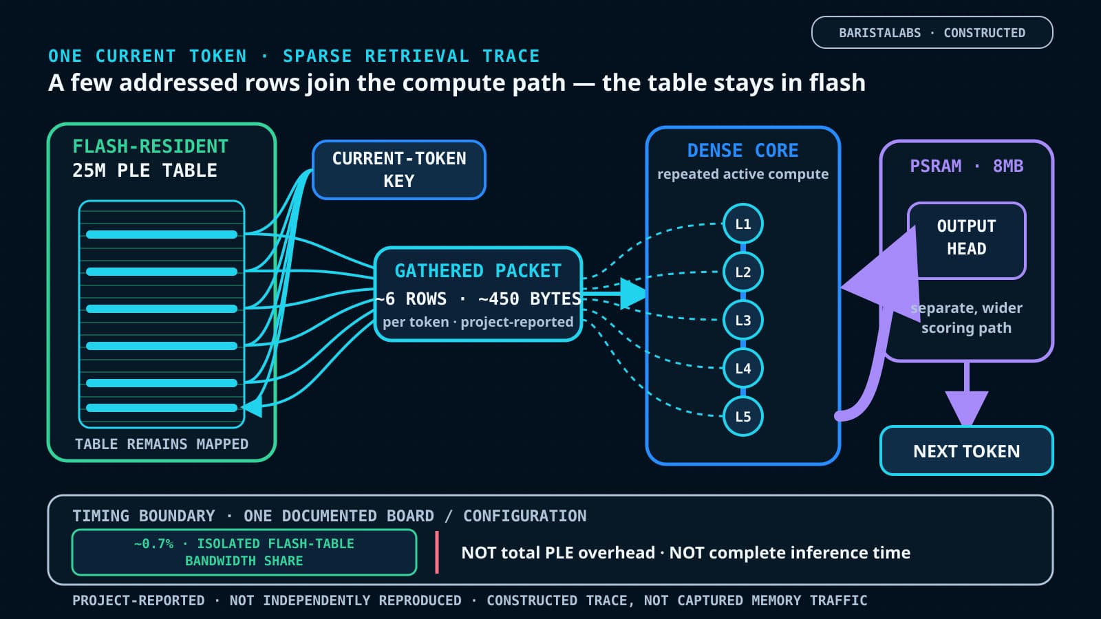 Per-token trace: roughly six rows, about 450 bytes, are selected from the 25M-parameter flash PLE table and introduced at dense-core layer checkpoints, while the PSRAM output head follows a separate scoring path. The project-reported 0.7% is isolated flash-table timing, not total PLE or inference overhead, and is not independently reproduced.