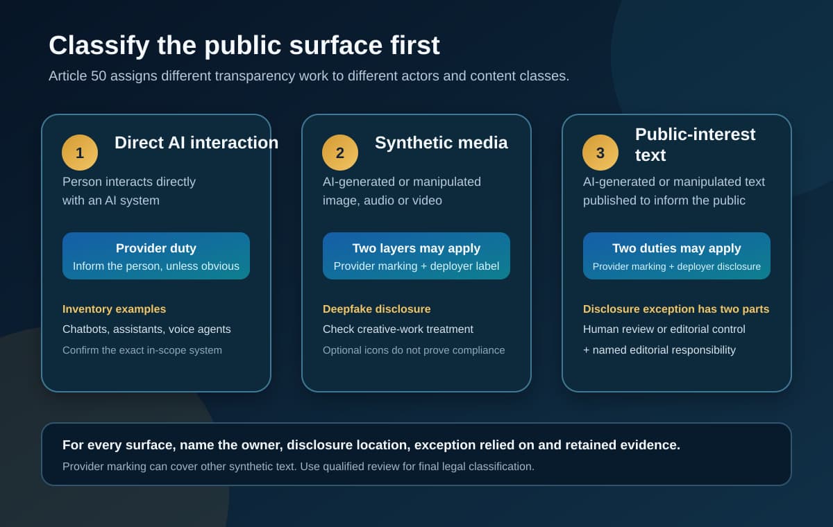 A three-column diagram separates direct AI interaction, synthetic media, and public-interest text into distinct Article 50 review paths.