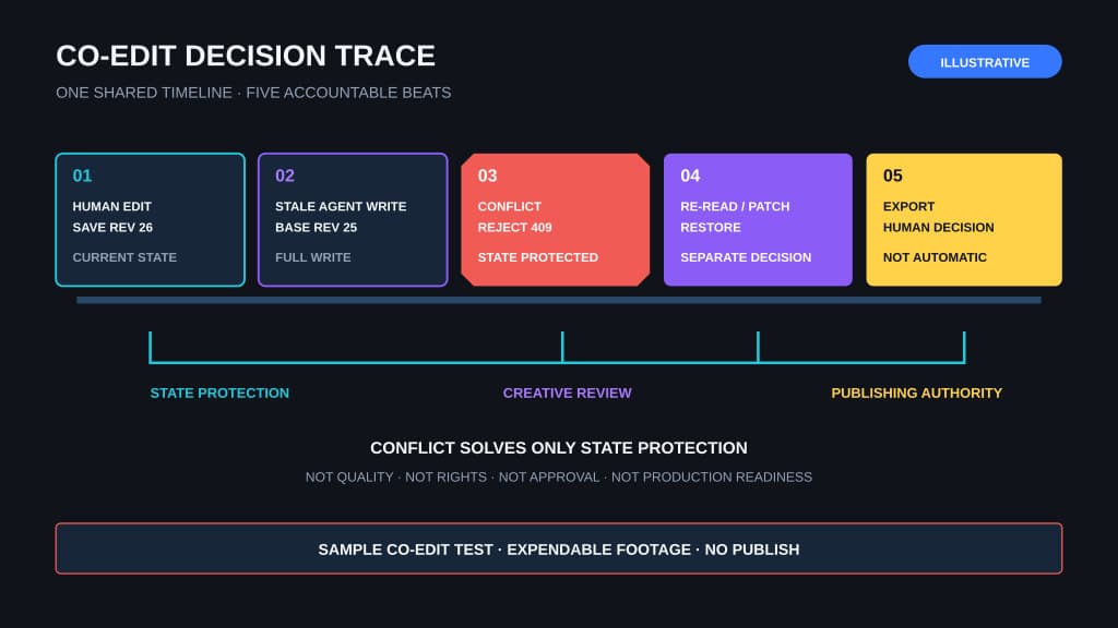 An illustrative co-edit decision trace moves from a human revision 26 save to a rejected stale revision 25 agent write, then a re-read and reversal, while export remains a separate human publishing decision.