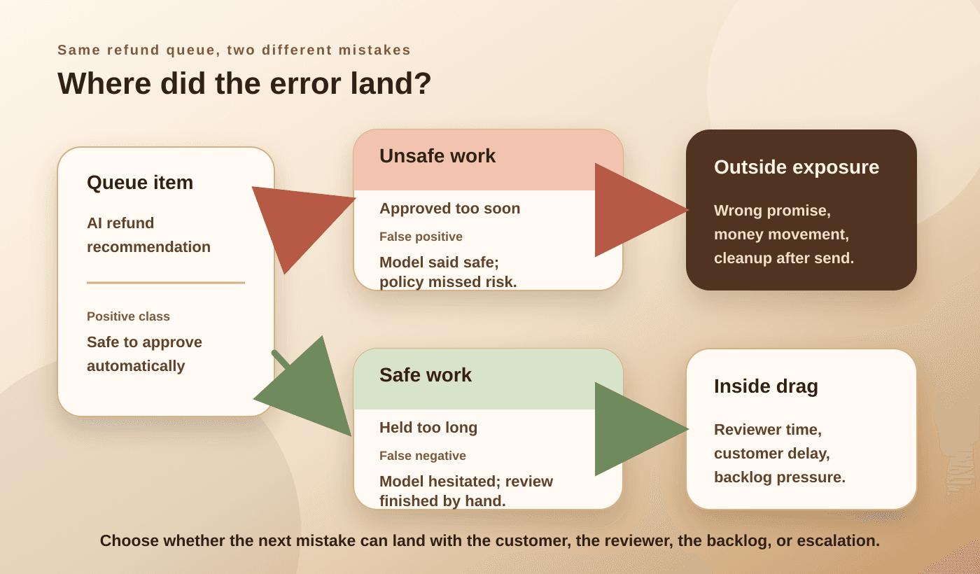 Two routed refund queue examples show an unsafe recommendation approved too soon and a safe recommendation held too long, with the business consequence labeled on each path.