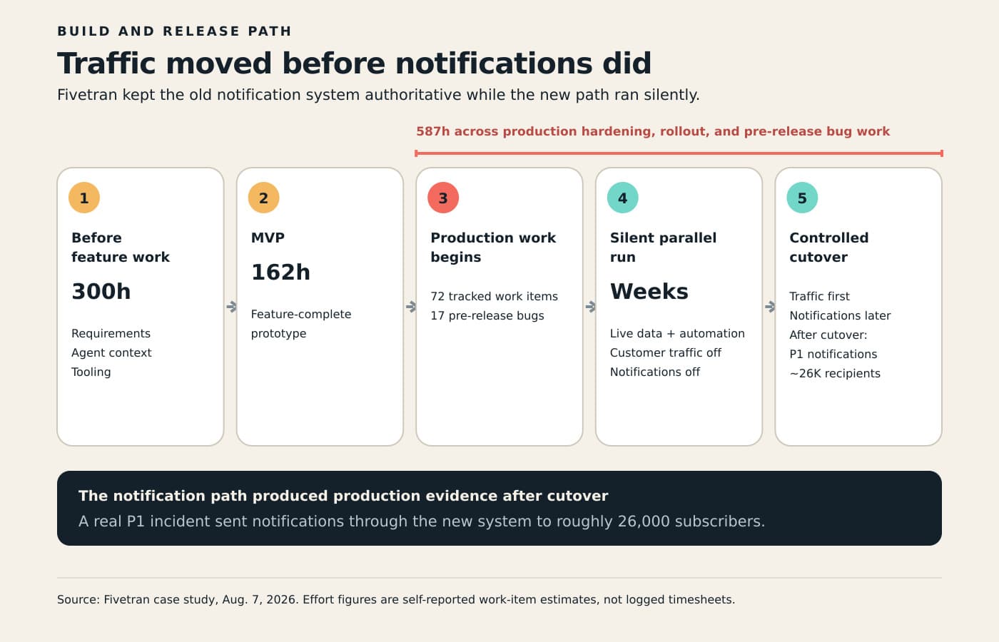 Light technical diagram showing Fivetran’s build and release path: 300 hours before feature work, 162 hours for the MVP, and 587 hours across production hardening, rollout, and pre-release bug work. The system then ran for weeks with live data and automation but without customer traffic or notifications. A controlled cutover moved customer traffic before notifications, and a later P1 incident sent notifications to roughly 26,000 recipients.