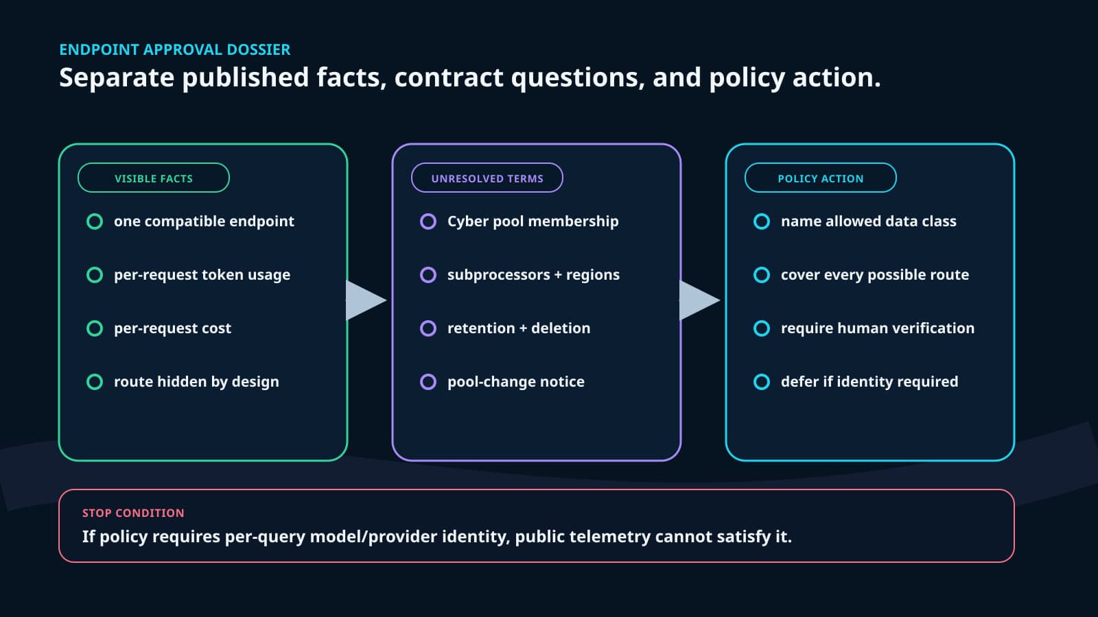A constructed approval diagram separates published facts about the Fugu endpoint from unanswered questions about the model pool and data terms, then shows recommended policy actions and a stop condition when provider identity is required.