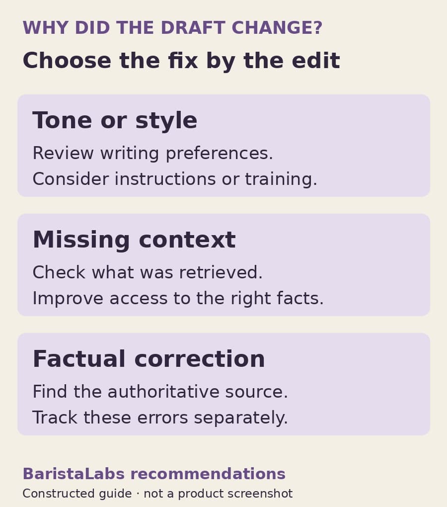 A constructed guide separates tone edits, missing-context edits, and factual corrections, each with a different suggested response.