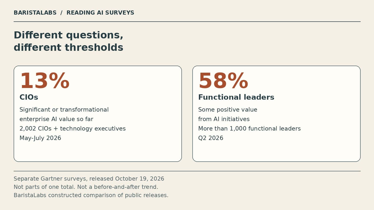 Separate survey panels show 13% significant or transformational enterprise AI value among CIOs and 58% some positive initiative value among functional leaders.