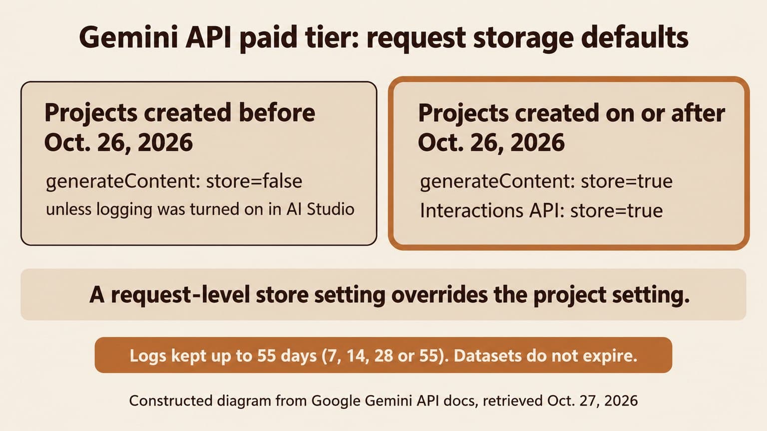 Diagram titled Gemini API paid tier: request storage defaults, comparing projects created before Oct. 26, 2026 (generateContent store=false unless logging was turned on) with projects created on or after that date (generateContent and Interactions API store=true), plus a band saying a request-level store setting overrides the project setting and a tag listing the 55-day maximum log retention.