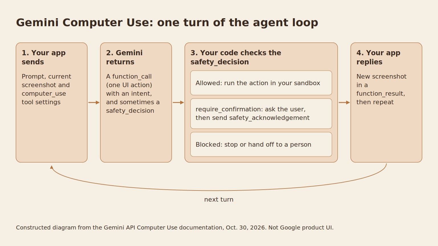 Four-step loop: your app sends a screenshot, Gemini returns a function call, your code handles allowed, require_confirmation or blocked, and your app replies with a new screenshot