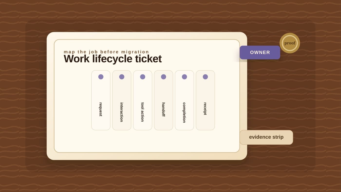 A work lifecycle ticket shows request, interaction, tool action, handoff, completion, and receipt stages as punched segments on a warm workbench.