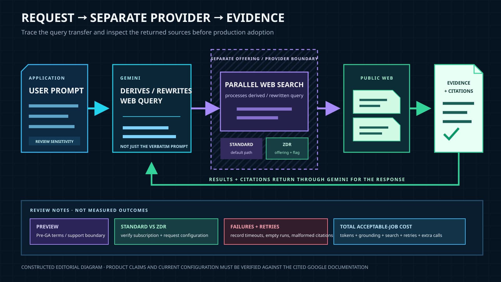 A constructed request path shows an application prompt entering Gemini, a derived or rewritten query crossing to the separate Parallel Web Search provider, public-web evidence and citations returning through Gemini, and review notes for Preview status, standard versus ZDR configuration, failures, retries, and total job cost.