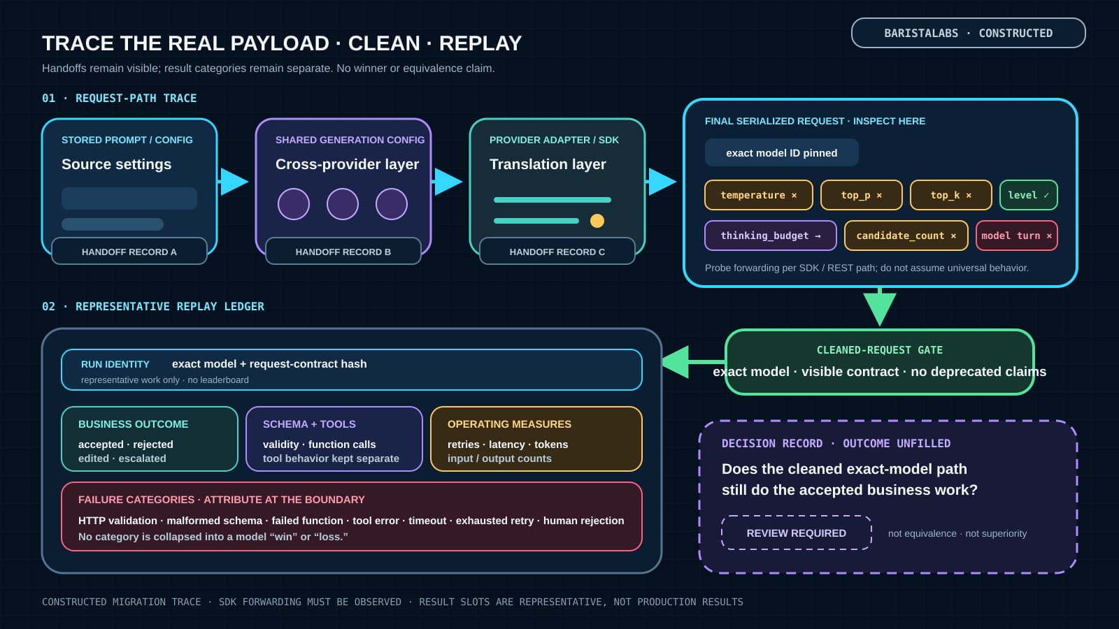 A BaristaLabs-constructed migration trace follows provider settings from stored configuration through adapters and wrappers into the final serialized request, marks deprecated fields and trailing model turns for removal or replacement, and sends the cleaned exact-model request into a replay ledger that separates business acceptance, schema and tool behavior, retries, latency, token use, and failure categories.