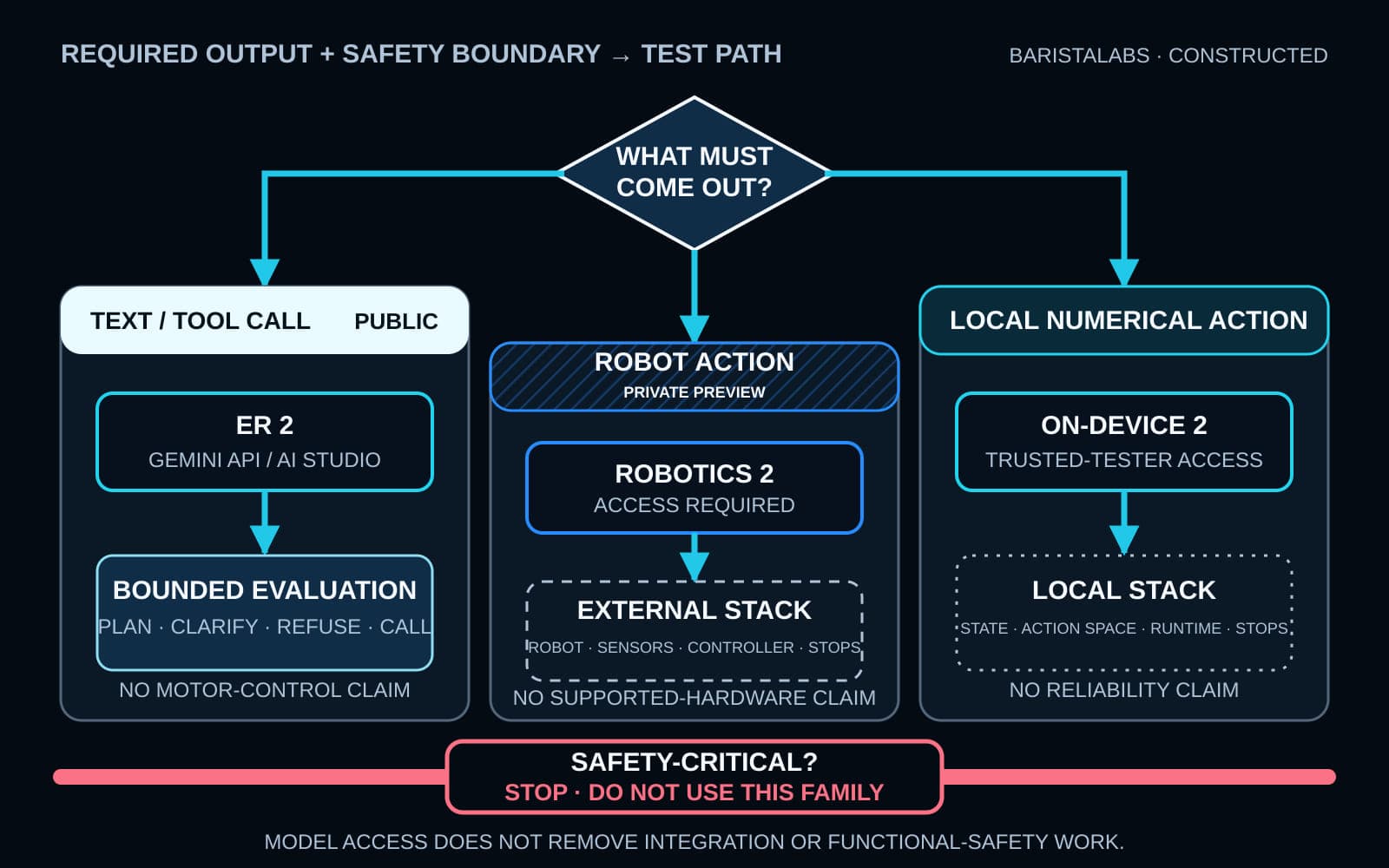 A BaristaLabs-constructed decision path routes text or declared tool calls to a bounded public ER 2 evaluation, robot actions to private-preview access and a separate external integration stack, local numerical actions to trusted-tester access and a local integration stack, and safety-critical work to a stop outside the Gemini Robotics 2 family.