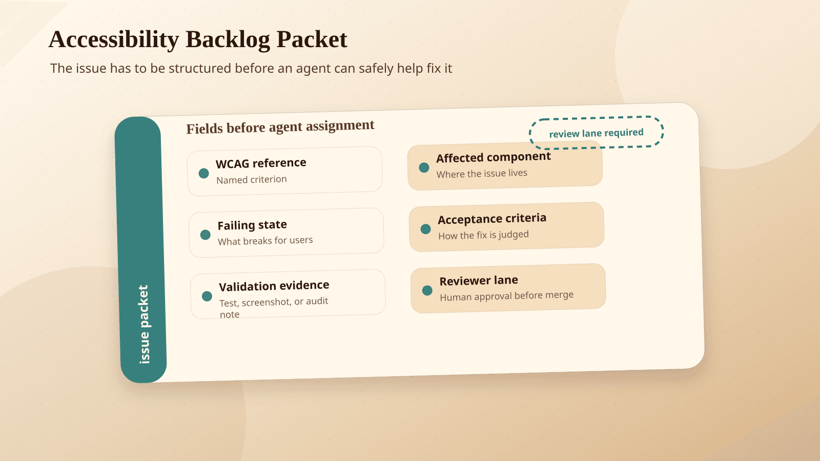 An accessibility backlog packet showing the fields an AI agent needs before fixing an issue under human review.