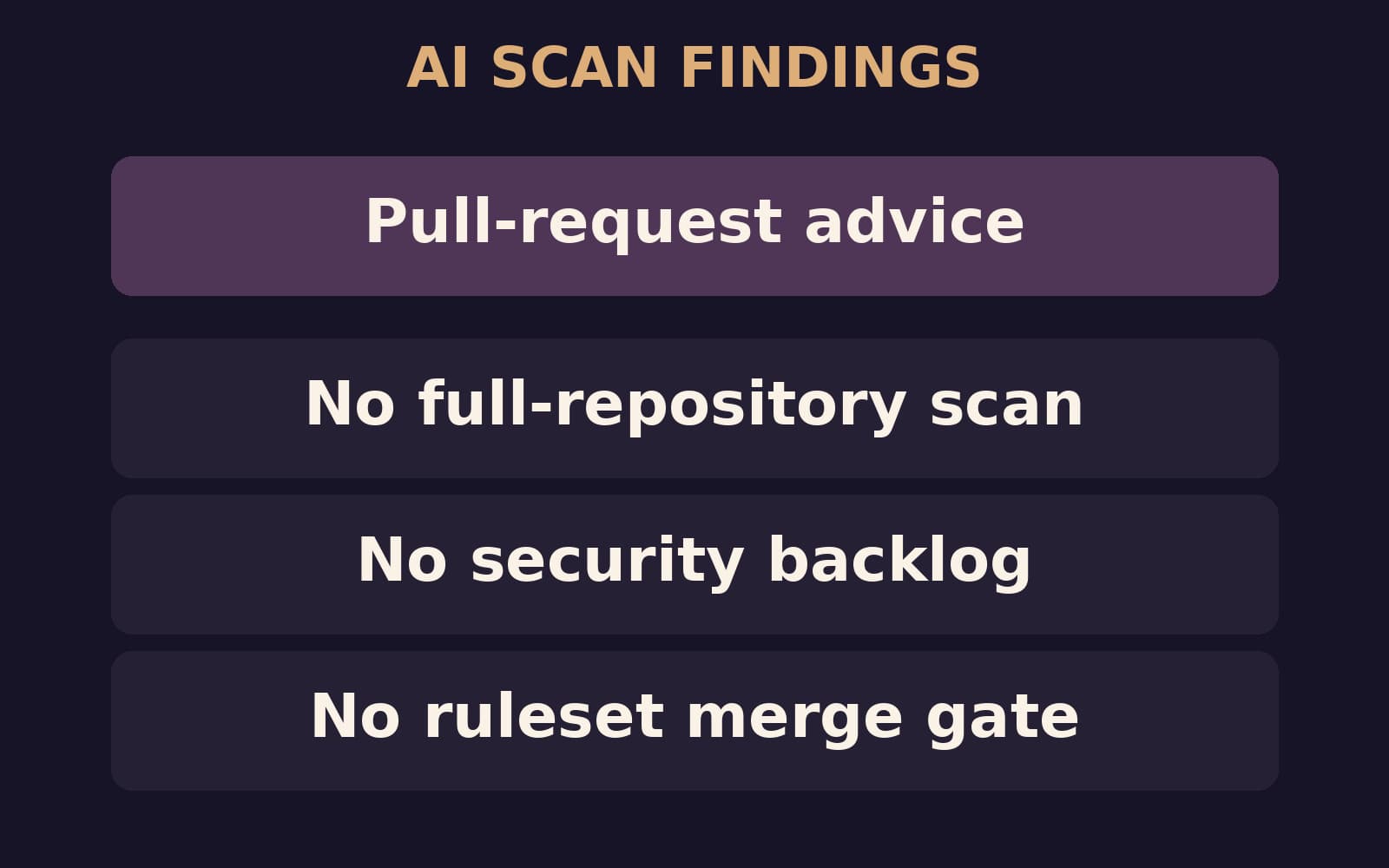 A purple comparison labels AI Scan findings as pull-request advice, with no full-repository scan, no security backlog, and no ruleset merge requirement.