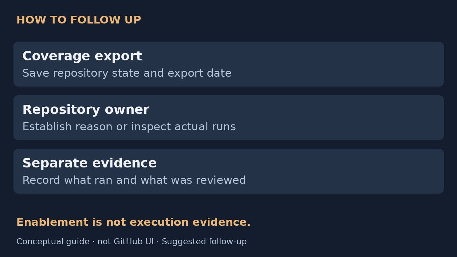 Suggested follow-up connects a dated coverage export, a repository owner and separate evidence of actual scans and review.