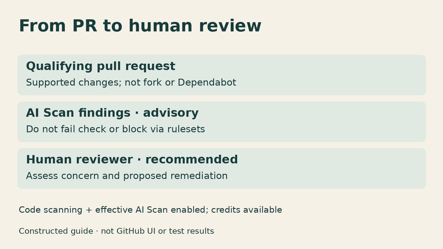 A constructed diagram separates qualifying pull requests, advisory findings and a recommended human review step.