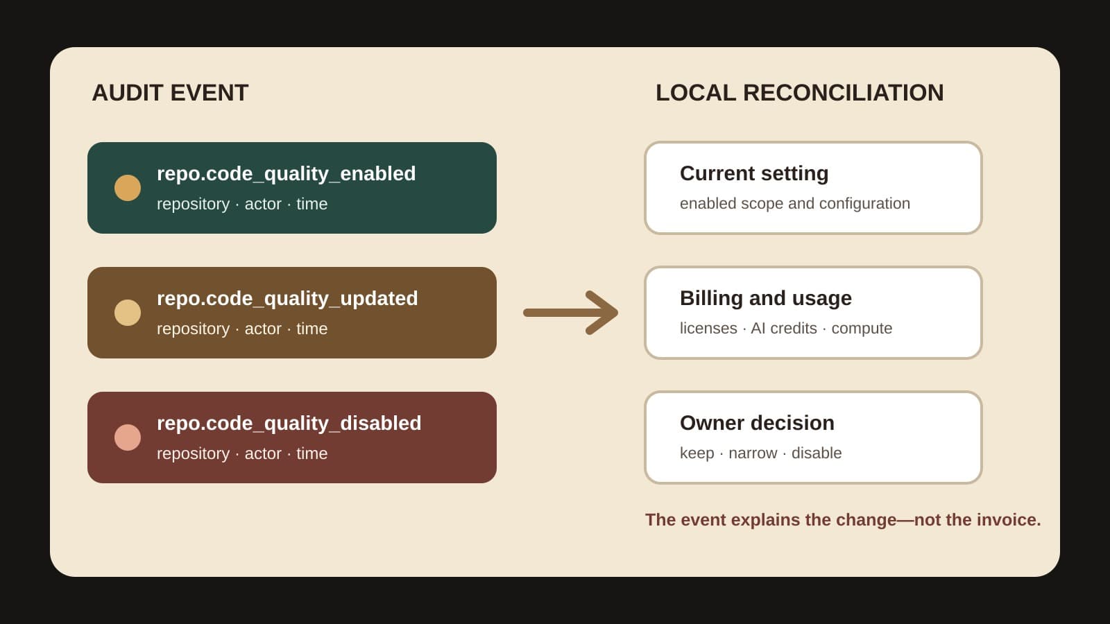 Three GitHub Code Quality audit event names point to a separate local reconciliation of current settings, billing and usage, and an owner decision.
