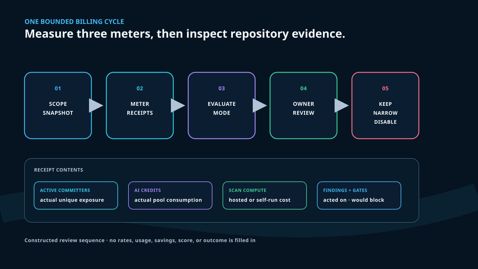 A constructed five-step review records repository scope, the three cost categories, evaluate-mode behavior, and an owner decision to keep, narrow, or disable Code Quality.
