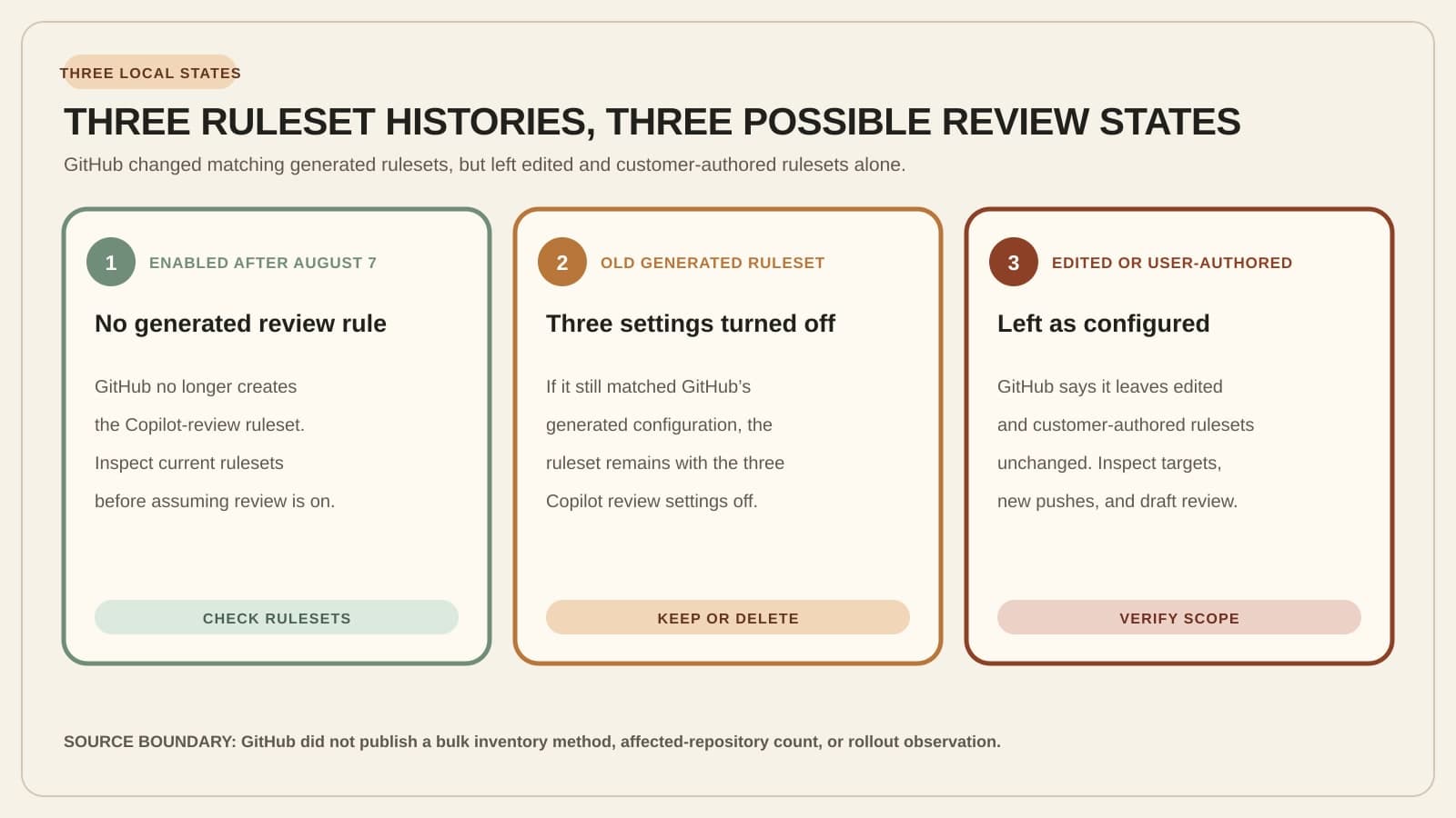 Three panels compare a repository enabled after GitHub's change, an untouched GitHub-created ruleset with three Copilot review settings off, and an edited or user-authored ruleset left as configured.
