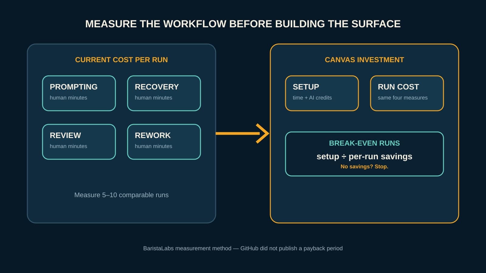 A measurement diagram compares one-time canvas build effort with repeated prompting, review, context recovery, and rework across workflow runs.
