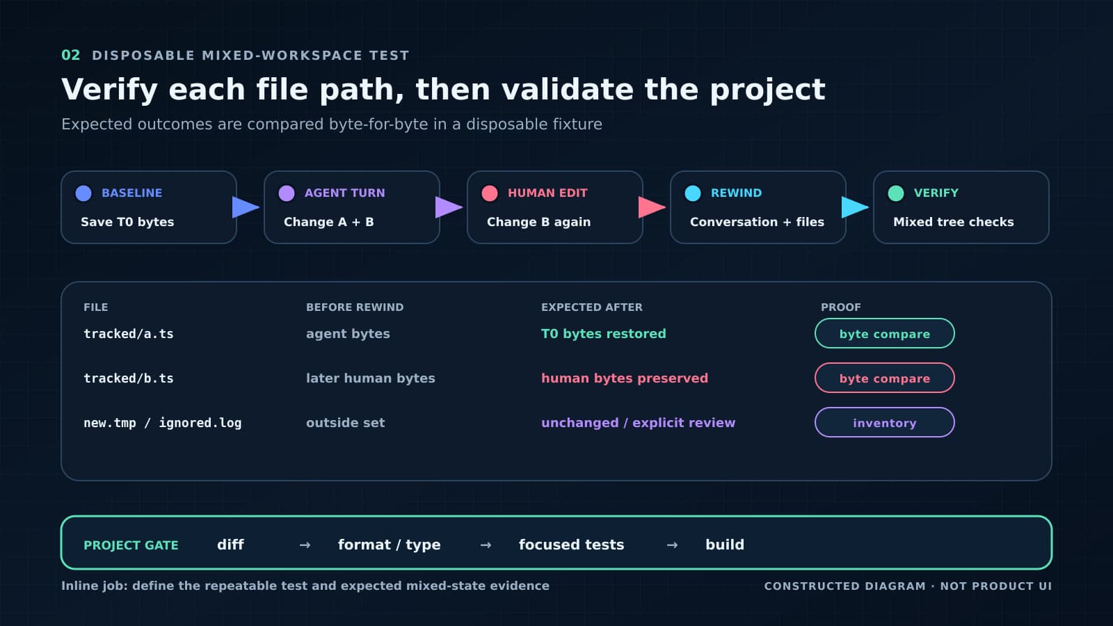 A disposable mixed-workspace test moves from baseline through agent and human edits to rewind, then compares expected bytes and runs diff, formatting, tests, and build checks.