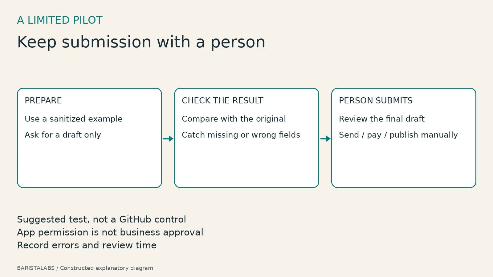 Suggested pilot uses a sanitized example, checks a draft against its original, and keeps send, pay, or publish with a person.