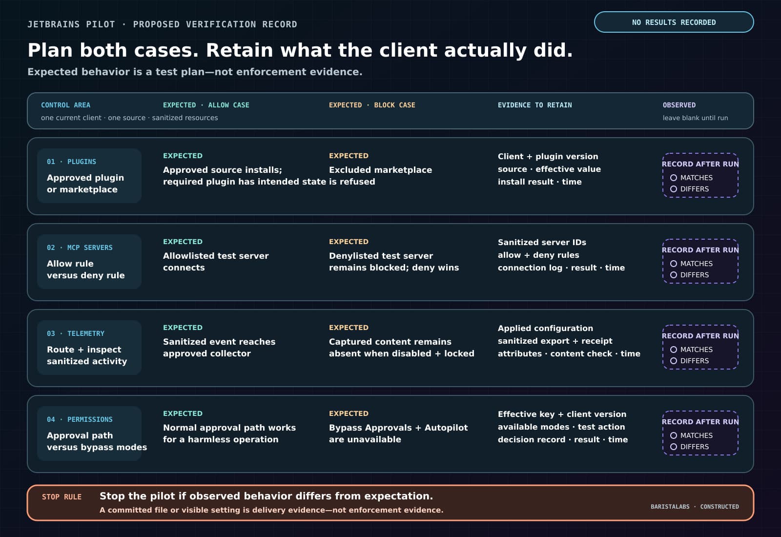 Constructed proposed verification record with four rows for plugins, MCP servers, telemetry, and permission modes. Each row separates expected allow behavior, expected block behavior, evidence to retain, and blank matches-or-differs choices to complete only after the test runs.
