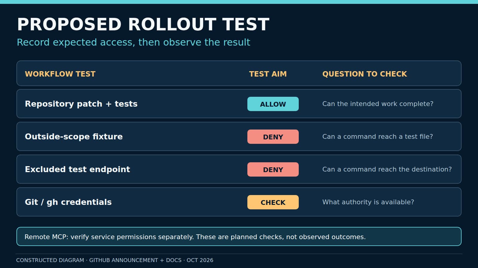 Constructed rollout test matrix showing expected allowed and denied access, credential checks and questions to verify.
