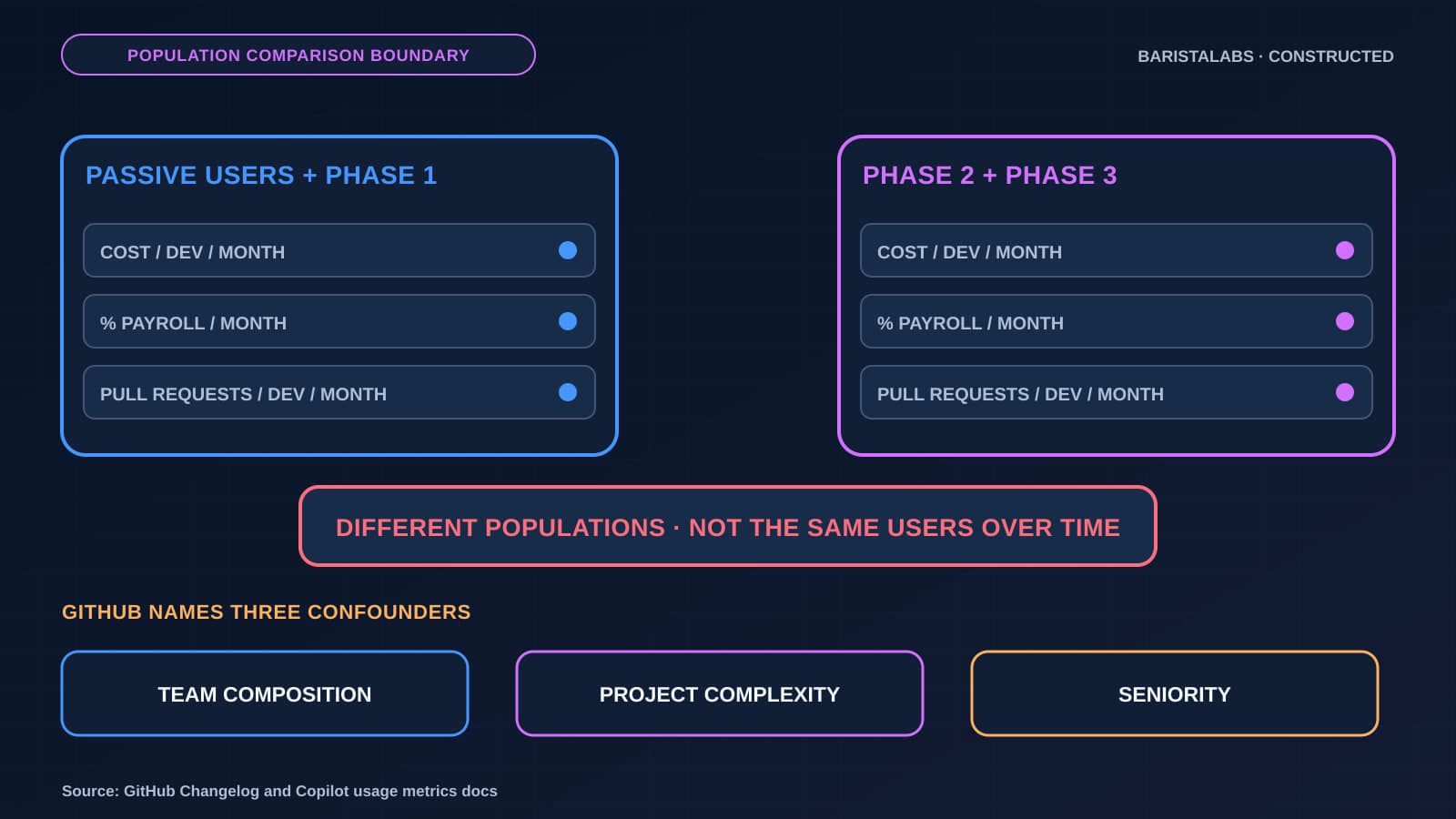 A diagram compares Passive users plus Phase 1 with Phase 2 plus Phase 3 on cost per developer, payroll share, and pull requests per developer. It warns that these are different populations and lists team composition, project complexity, and seniority as confounders.