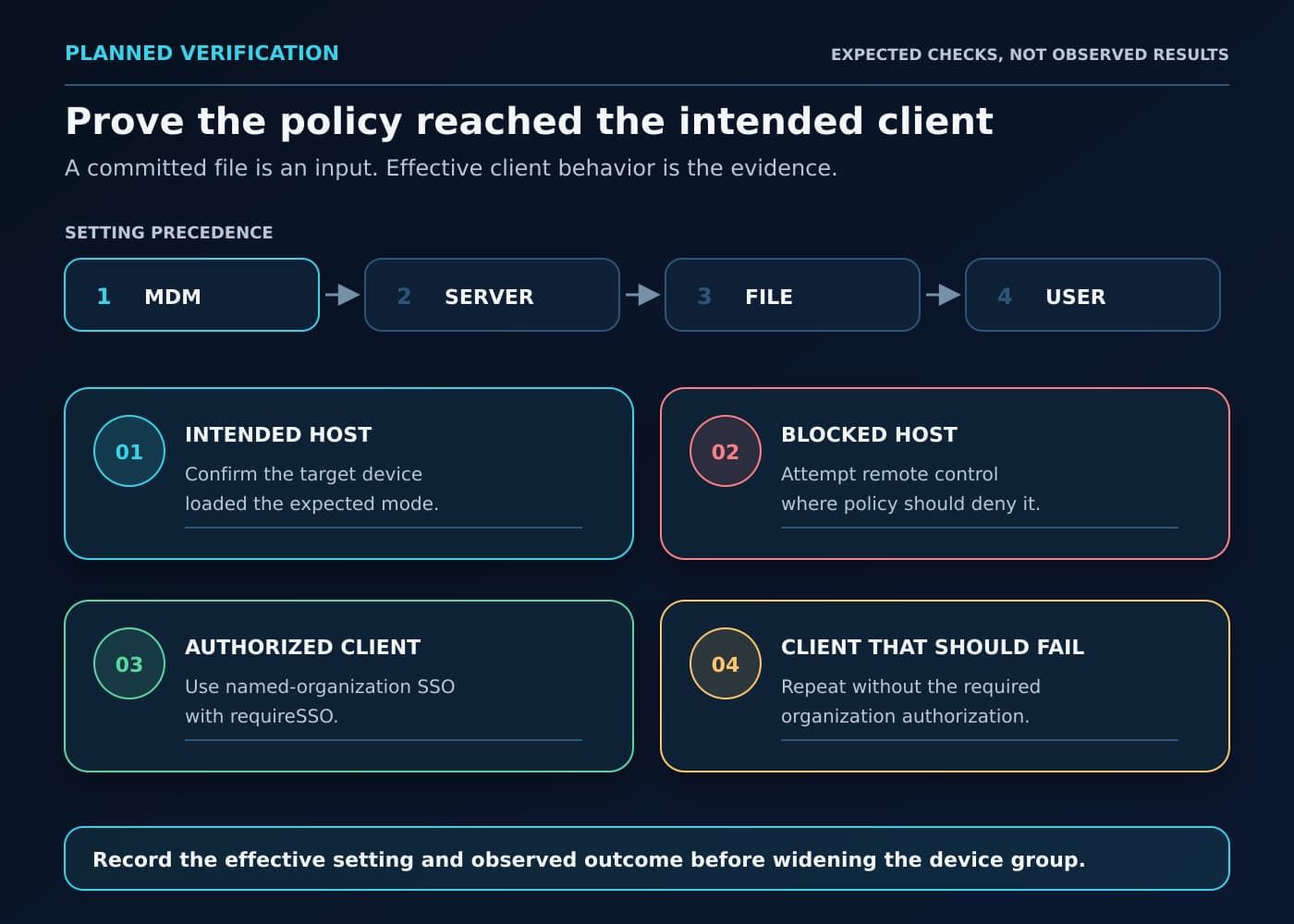 Constructed diagram showing setting precedence from MDM to server, file, and user sources above four planned checks for intended and blocked hosts and authorized and unauthorized controllers.