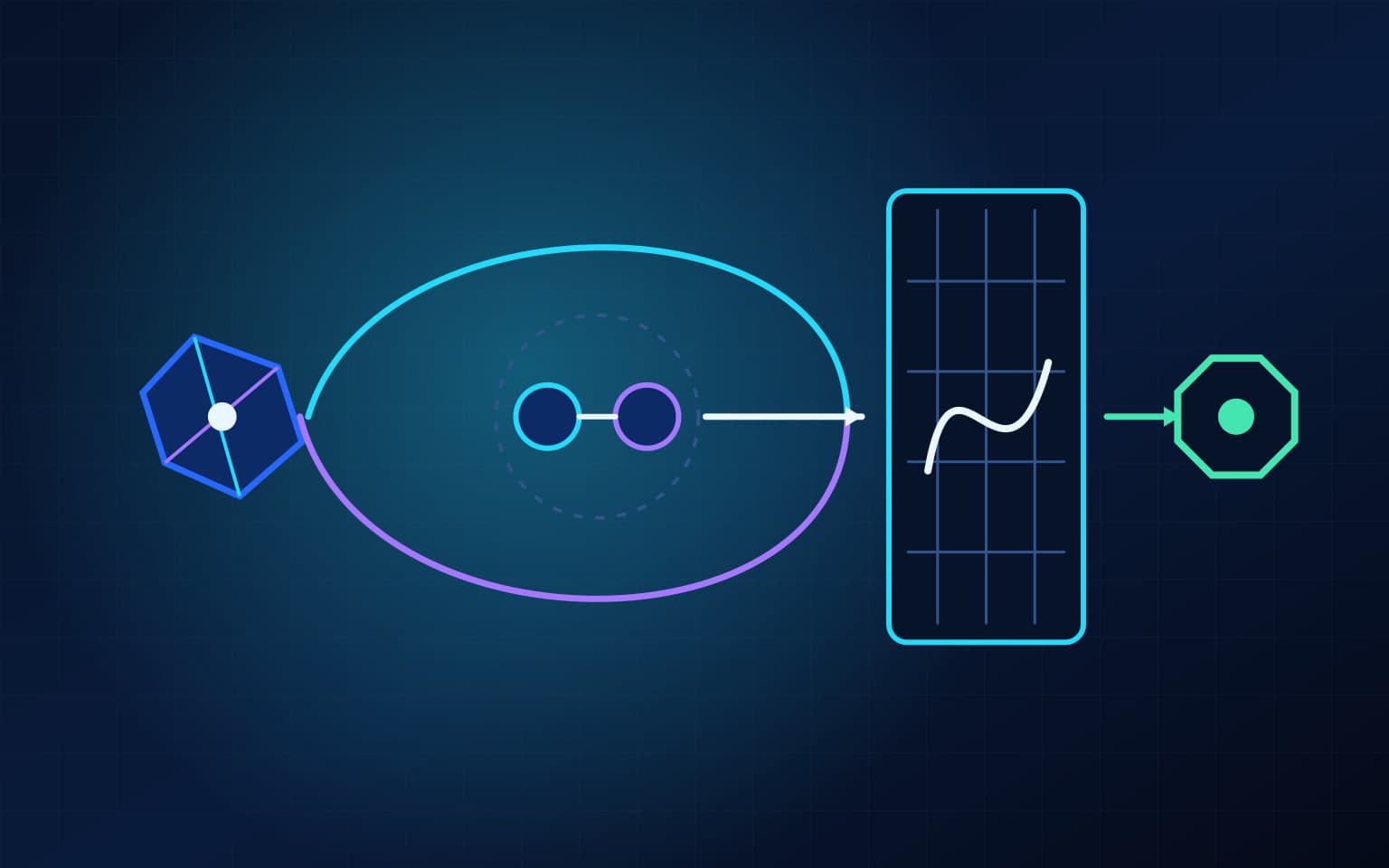 Abstract technical diagram of a faceted proposal entering a cyan-and-violet two-node review orbit, then moving through a separate grid-shaped test boundary toward an uncompleted green endpoint.