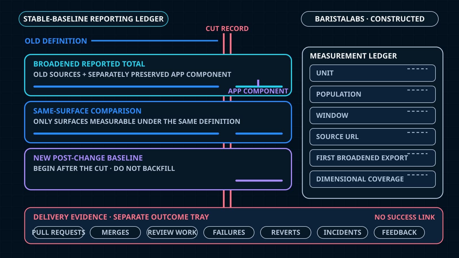 A BaristaLabs-constructed reporting ledger keeps the broadened Copilot total, a same-surface pre/post comparison, and a new post-change baseline on separate rails, while recording the unit, population, window, definition date, and delivery evidence independently.