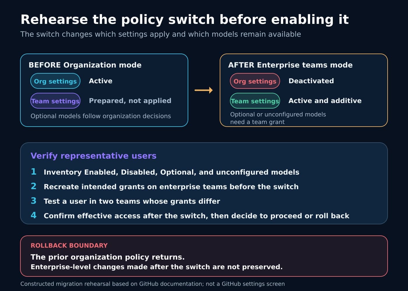 Constructed diagram contrasting active organization settings before opt-in with active additive team settings after opt-in, followed by four verification steps and a rollback note.