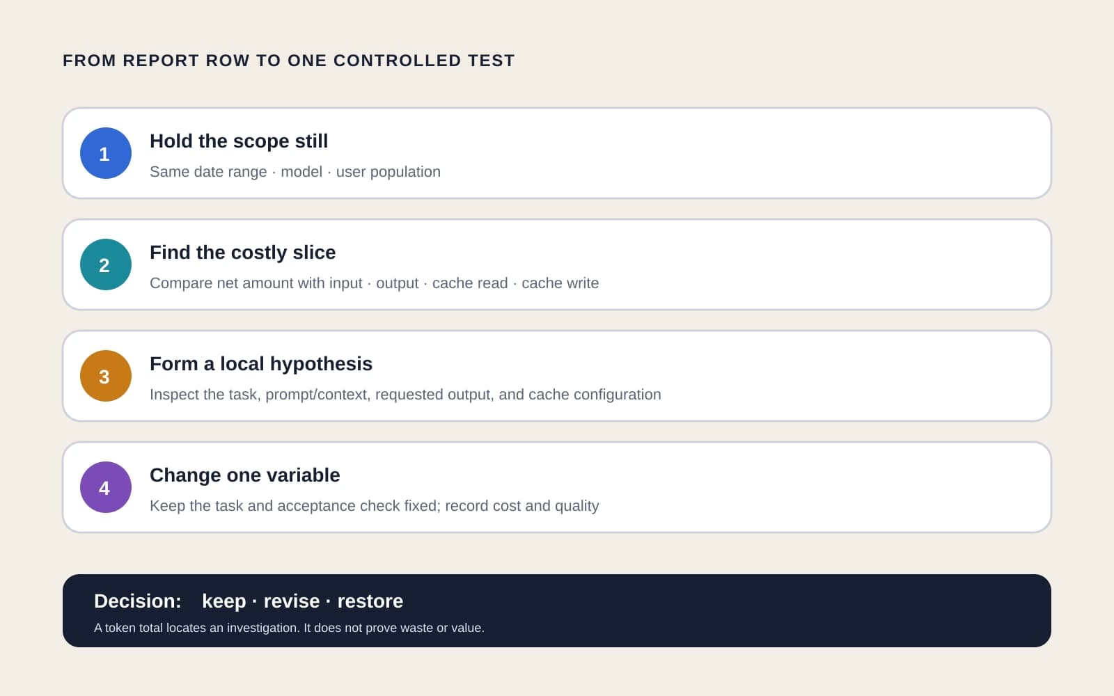 Constructed four-step diagnostic: hold date range, model, and user population stable; find a costly token slice; inspect the local task and context; then change one variable while keeping the task and acceptance check fixed.