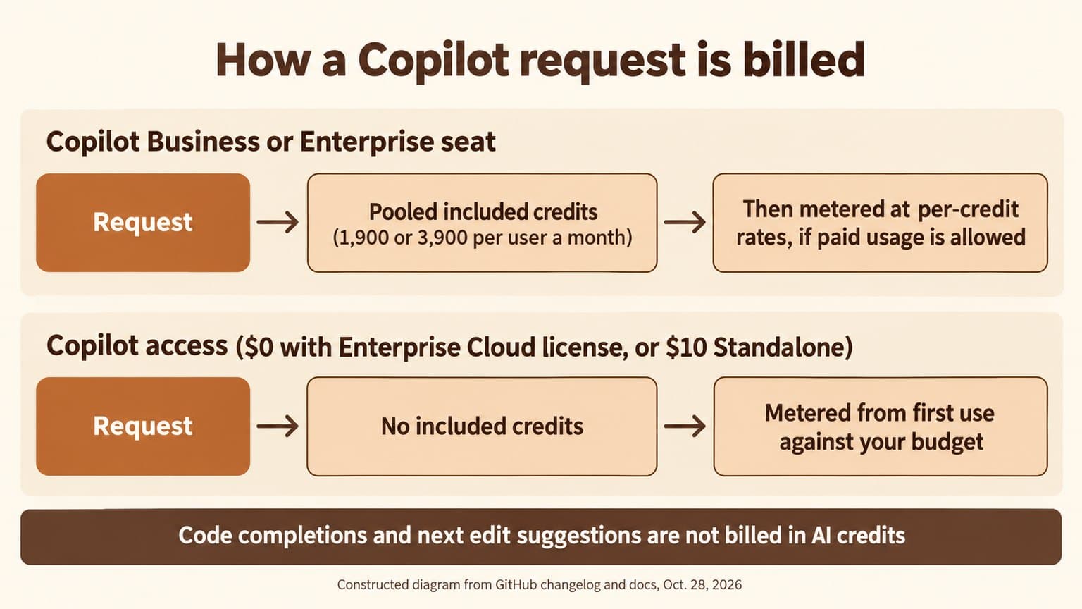 Diagram titled How a Copilot request is billed. The top lane, Copilot Business or Enterprise seat, shows a request drawing first on pooled included credits of 1,900 or 3,900 per user a month, then being metered at per-credit rates if paid usage is allowed. The bottom lane, Copilot access at $0 with an Enterprise Cloud license or $10 Standalone, shows a request with no included credits, metered from first use against your budget. A band notes that code completions and next edit suggestions are not billed in AI credits.