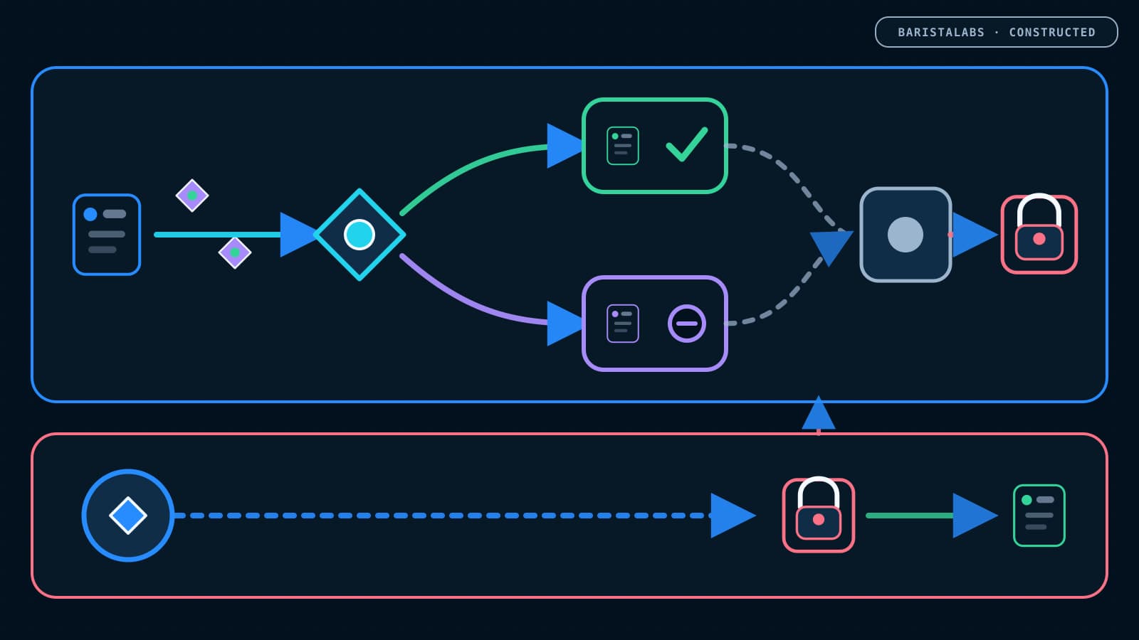 A BaristaLabs-constructed flow shows issue metadata entering confidence and suggestion routing, while a separate actor-permission lane controls whether the resulting action may cross the issue-write boundary.