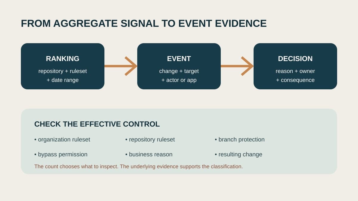 A three-stage diagram moves from a filtered repository ranking to event evidence and a decision, above a check of layered rules, bypass permission, business reason, and resulting change.