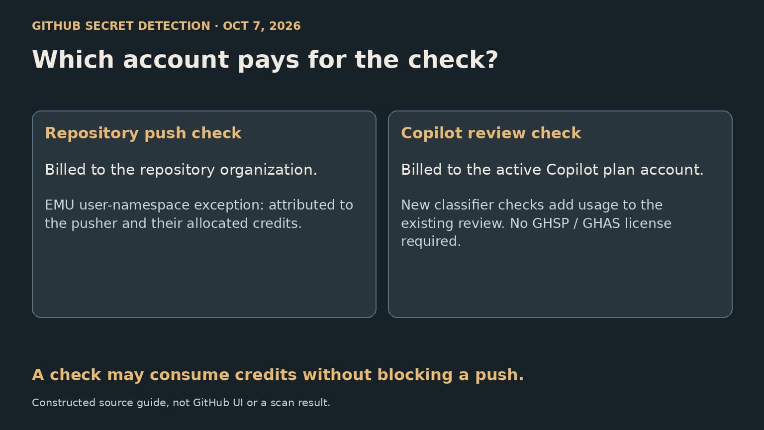 Two panels identify the repository organization and active Copilot plan account as billing destinations, with the EMU exception.