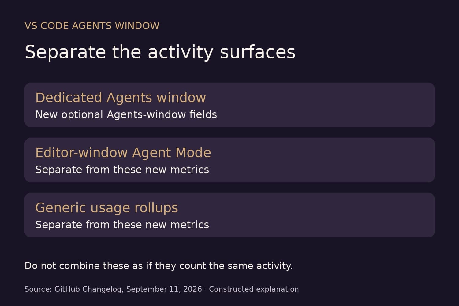 A constructed diagram separates the dedicated Agents window, editor-window Agent Mode, and generic usage rollups.