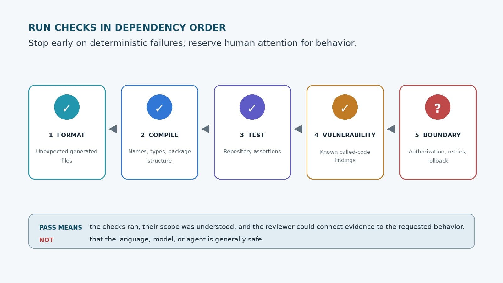 A constructed five-step sequence runs formatting, compilation, tests, vulnerability checks, and one business-boundary review in dependency order.