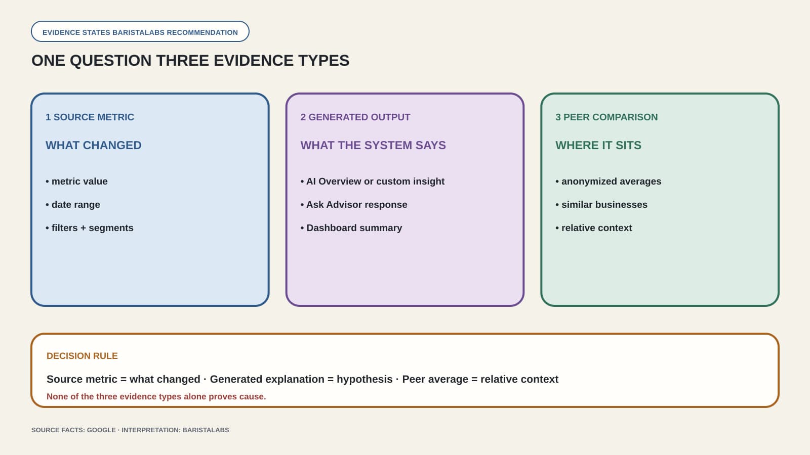 A three-column diagram separates the source metric, generated AI output, and anonymized peer comparison. Its decision rule treats a generated explanation as a hypothesis and states that none of the three evidence types alone proves cause.